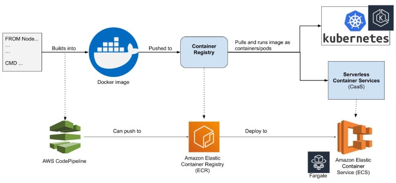 How Amazon ECS with Fargate fits in the pipeline with AWS CodePipeline, ECR and other services