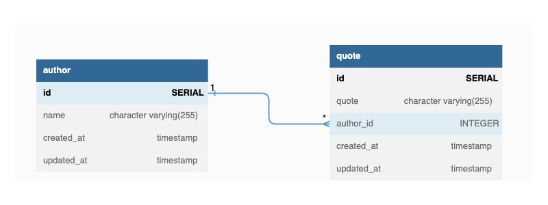Entity relationship (ER) diagram of Author and Quotes relationship