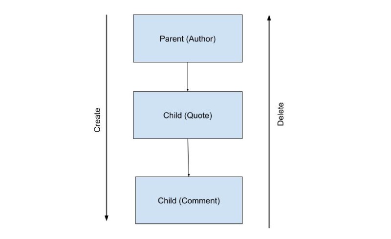 How to create and delete records in a one to many parent child relationship