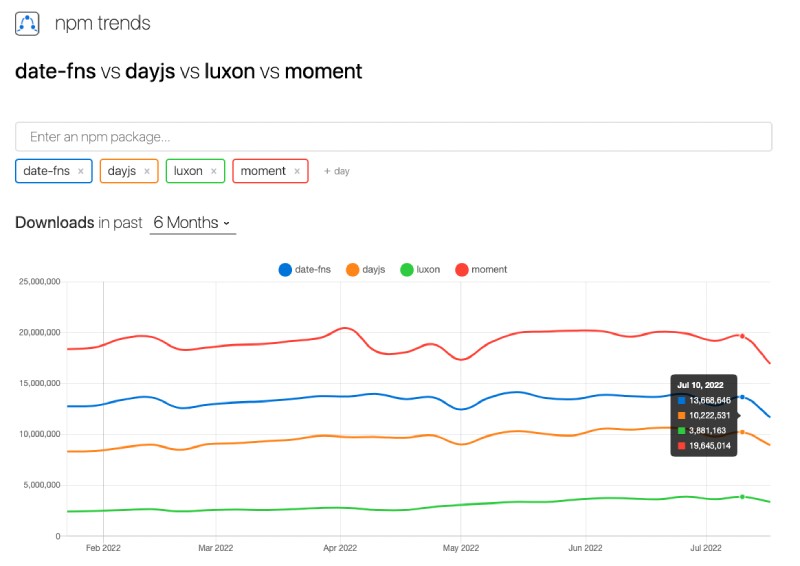 Comparision of date related NPM packages 2022 H1