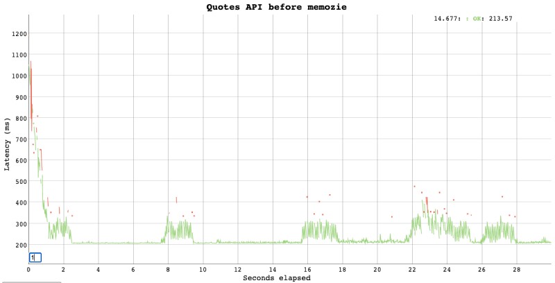 50 RPS for 30 seconds before javascript memoization