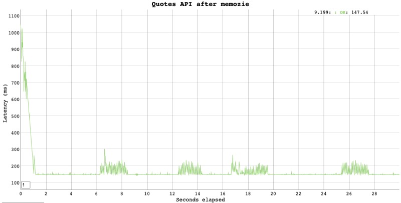 50 RPS for 30 seconds after javascript memoization