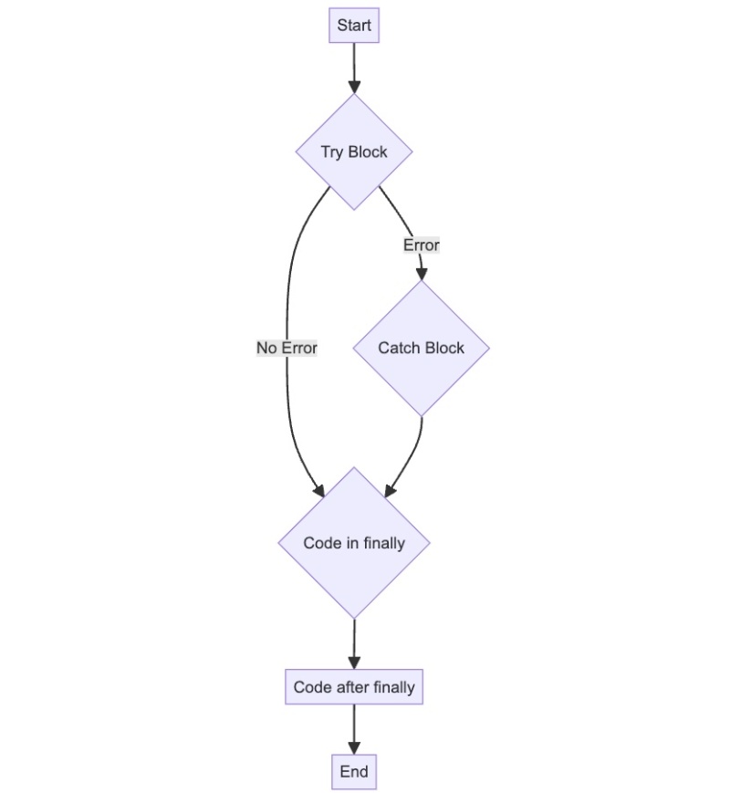 Try catch and finally shown visually in a flow chart