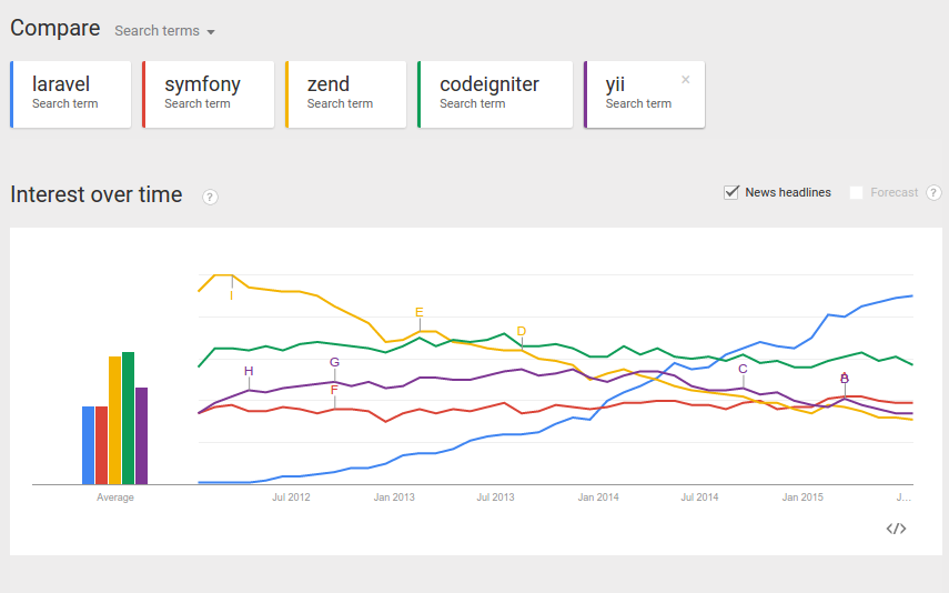 Laravel is very popular