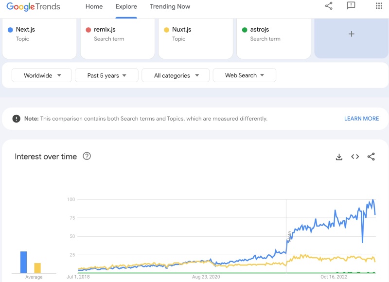 Next.js is the most popular React meta framwork