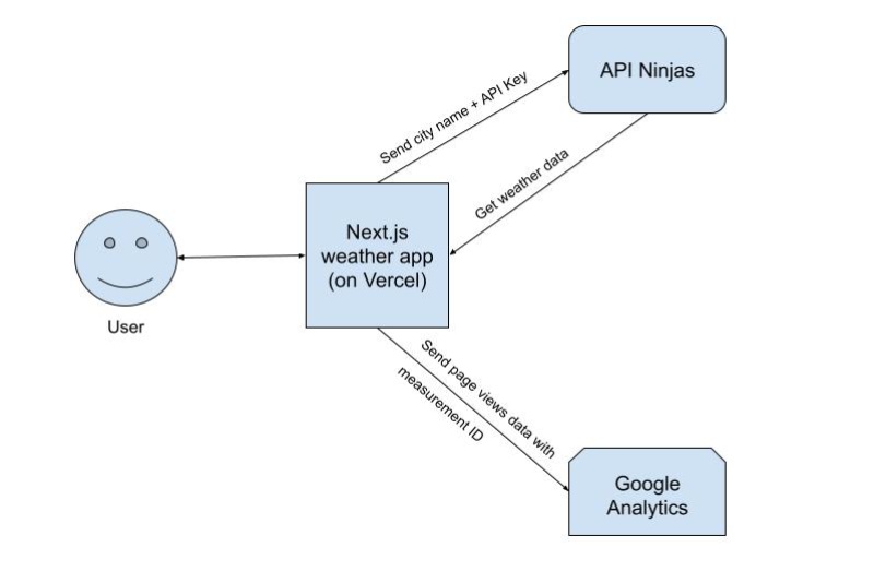 Next.js city weather app talking with API Ninjas API and Google Analytics