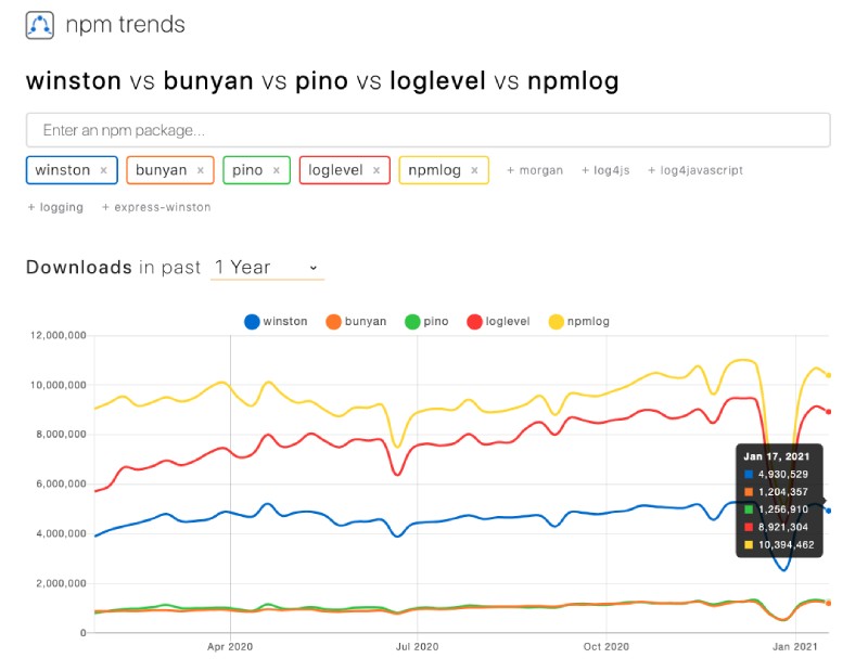 5 node.js logging libraries downloads trend in past 1 year