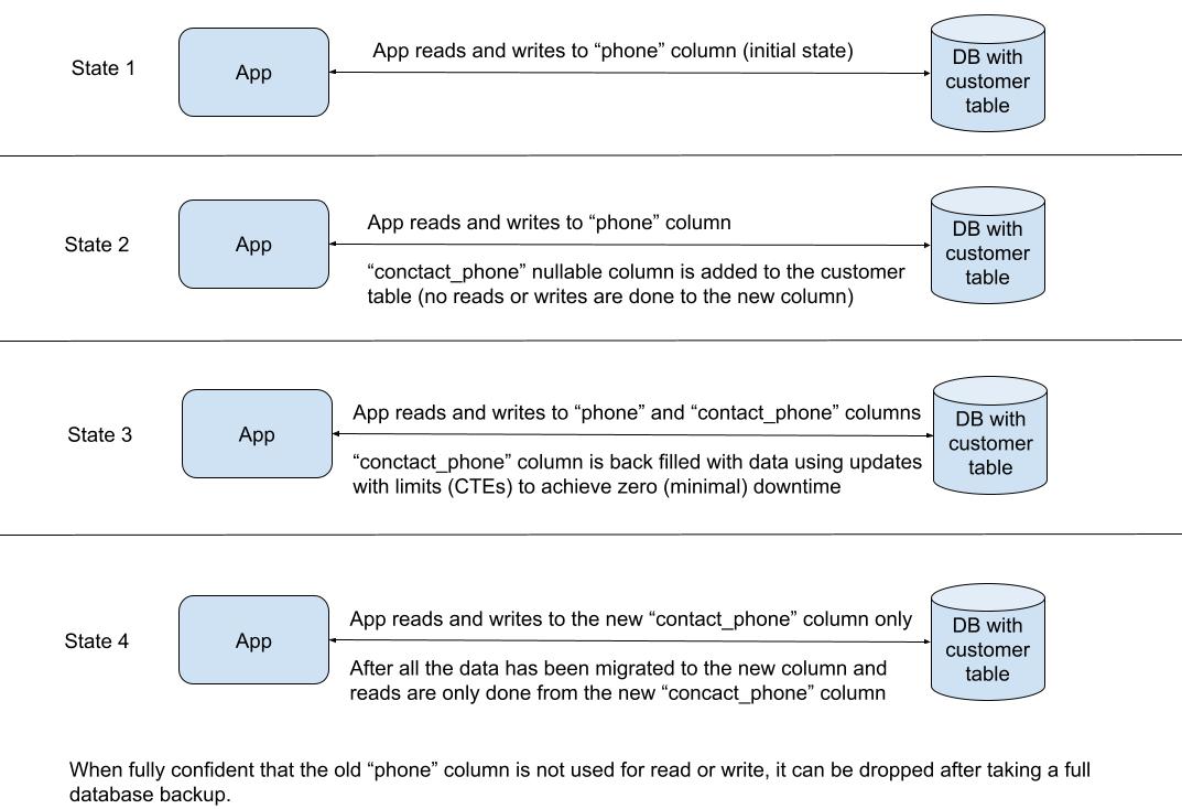 States of applicaiton code and databaes table to achive zero (minimal) downtime