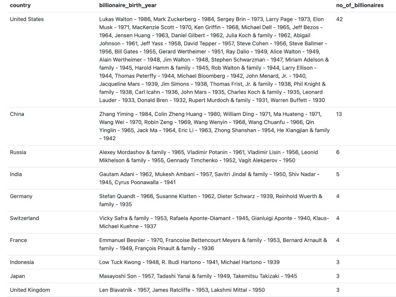 Top 100 Billionares with Birth year by country and count per country