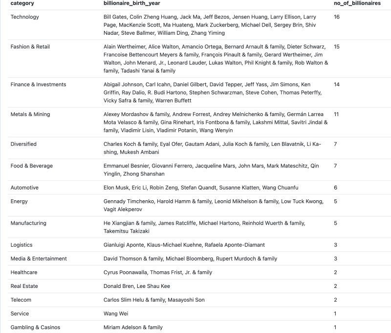 Top 100 Billionaires by category and count per category