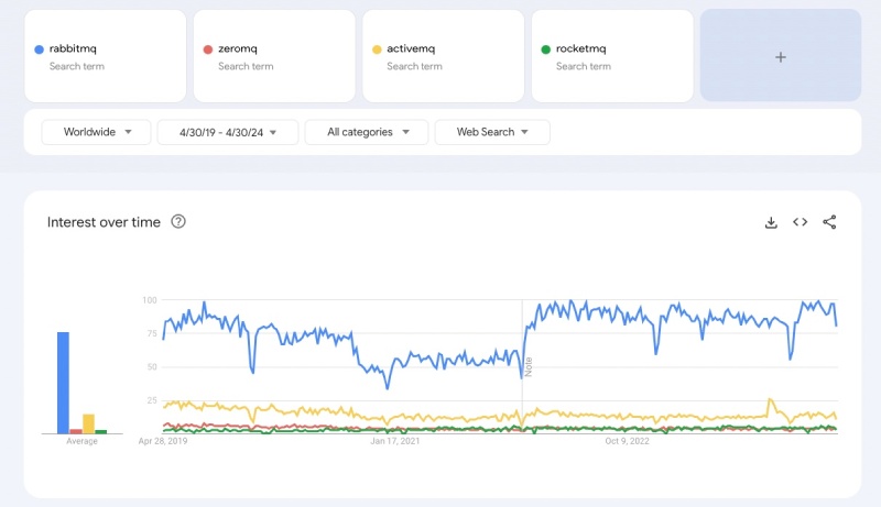 RabbitMQ is popular than it's competitor in the past 5 years (2019-2024)
