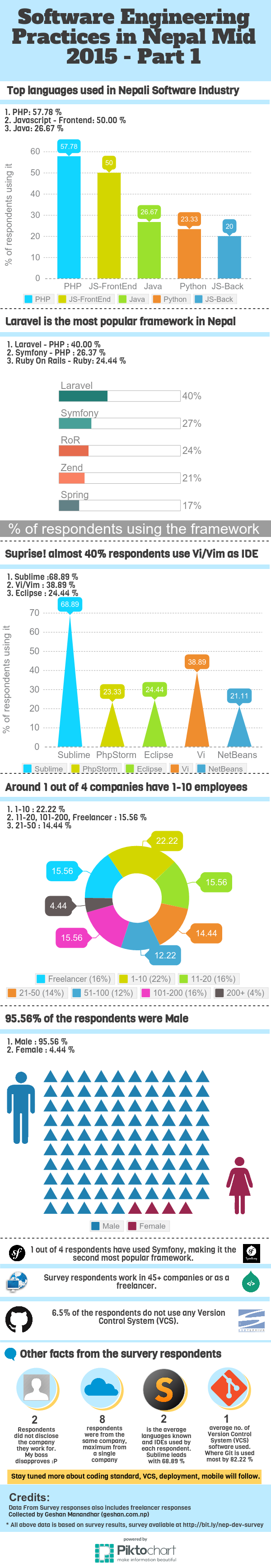 Software Engineering Practices in Nepal Infographics Part 1