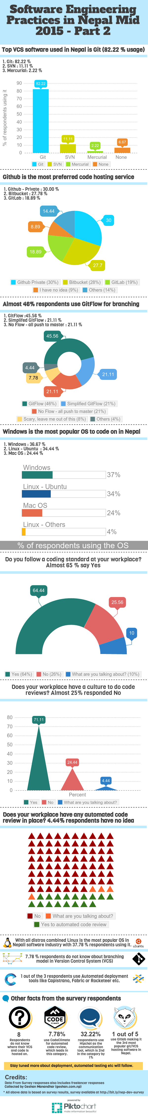 Software Engineering Practices in Nepal Infographics Part 2