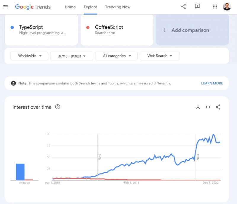 Popularity of TypeScript has soared significantly in the past 10 years