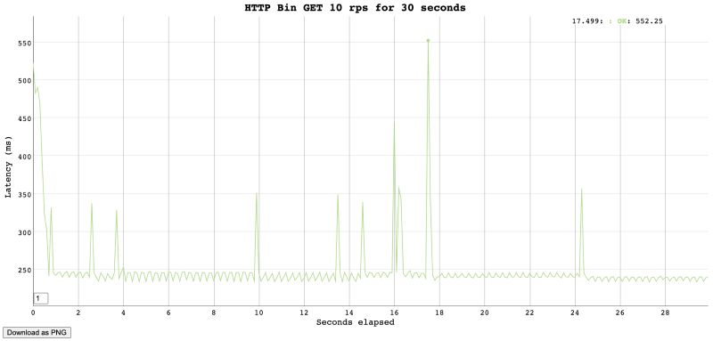 Graph output of 10 RPS for 30 seconds with Vegeta